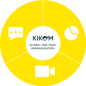 Rotes kreisförmiges Diagramm mit dem Logo und Schriftzug "KIKOM ELTERN- UND TEAM-KOMMUNIKATION" in der Mitte. Drei weiße Symbole umgeben den Kreis: eine Sprechblase als Kommunikation-Icon, ein Diagramm für Anonyme-Umfragen-Icon und eine Kamera als KIKOM-Virtuell-Icon.