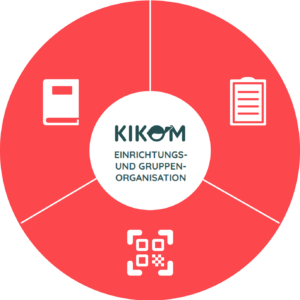 Rotes kreisförmiges Diagramm mit dem Logo und Schriftzug "KIKOM EINRICHTUNGS- UND GRUPPEN-ORGANISATION" in der Mitte. Drei weiße Symbole umgeben den Kreis: ein Buch als Digitales-Gruppenbuch-Icon, ein Protokoll für Tagesprotokolle-Icon und QR-Code als Terminal-Icon.