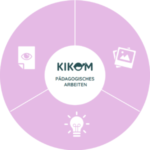 Rosa kreisförmiges Diagramm mit dem Logo und Schriftzug "KIKOM PÄDAGOGISCHES ARBEITEN" in der Mitte. Drei weiße Symbole umgeben den Kreis: Dokument als Beobachtungsdokumentation-Icon, Bilder für Portfolioarbeit-Icon und eine Glühbirne als Praxisimpulse-Icon.