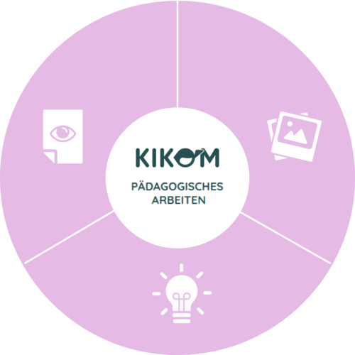 Rosa kreisförmiges Diagramm mit dem Logo und Schriftzug "KIKOM PÄDAGOGISCHES ARBEITEN" in der Mitte. Drei weiße Symbole umgeben den Kreis: Dokument als Beobachtungsdokumentation-Icon, Bilder für Portfolioarbeit-Icon und eine Glühbirne als Praxisimpulse-Icon.
