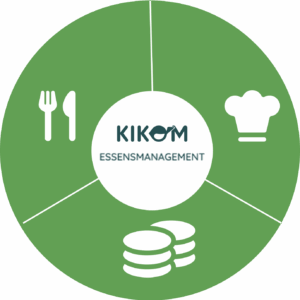 Grünes kreisförmiges Diagramm mit dem Logo und Schriftzug "KIKOM ESSENSMANAGEMENT" in der Mitte. Drei weiße Symbole umgeben den Kreis: Besteck für Mahlzeiten als Speiseplanung-Icon, eine Kochmütze für den Caterer als Caterer-Portal-Icon und gestapelte Münzen als KIKOM Pay-Icon.